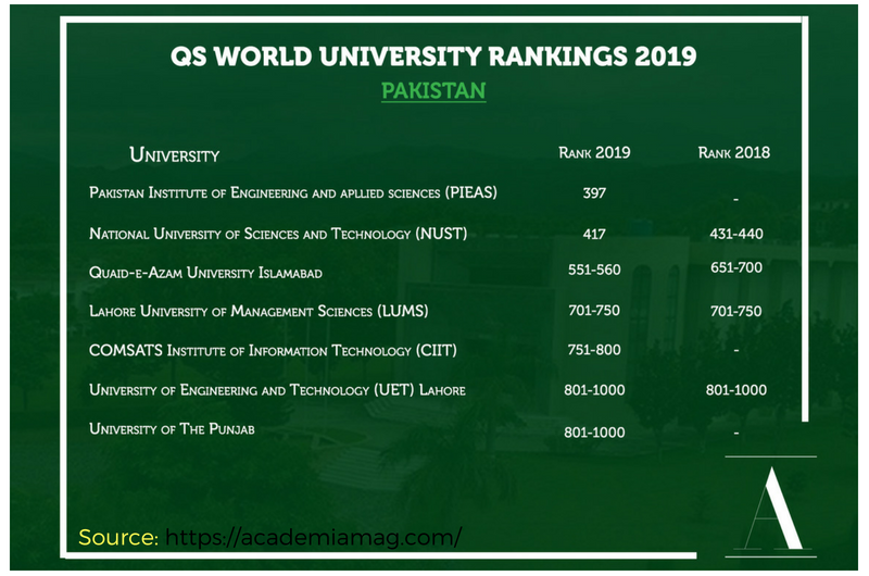 Top Universities of Pakistan