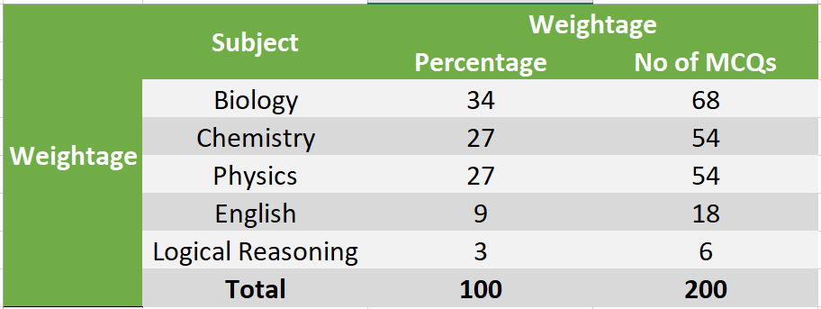 PMC Weightage table