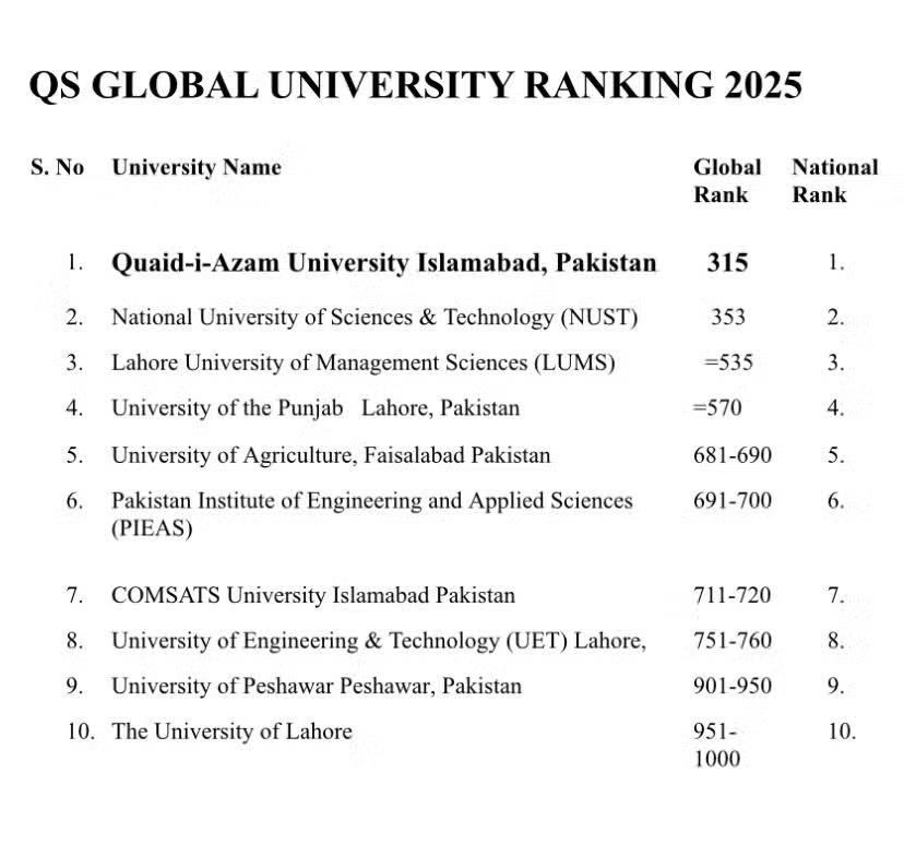 Pakistan is Listed in the QS World University Rankings 2025 as One of the Most Improved Nations